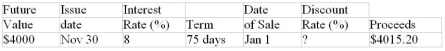 Calculate missing value for the promissory note: