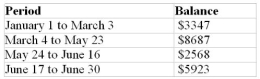 The cash balance in Amalia's account with her stockbroker earns interest on the daily balance at an annual rate of 4%. Accrued interest is credited to her account every six months-on June 30 and December 31. As a result of the purchase and sale of securities from time to time, the account's balance changed as follows:    What interest was credited to Amalia's account on June 30? The brokerage firm includes interest for both January 1 and June 30 in the June 30 payment. Assume that February had 28 days.