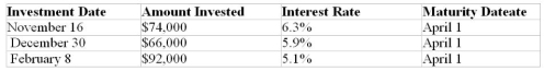 Dominion Contracting invested surplus funds in term deposits. All were chosen to mature on April 1 when the firm intends to purchase a new grader. What total amount will be available from the maturing term deposits on April 1 (of a leap year)?