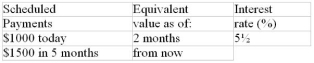 Calculate the equivalent value of the scheduled payments if money can earn the rate of return specified in the last column. Assume that any payments due before today have been missed.  