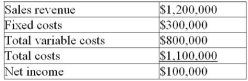 Alpha Corp. expects to operate at 80% of capacity next year. Its forecast operating budget is:   a) What is Alpha's break-even revenue? b) What would be Alpha's net income if it operates at full capacity?<div style=padding-top: 35px> 