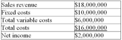 Beta Inc. has based its budget forecast for next year on the assumption it will operate at 90% of capacity. The budget is   a) At what percentage of capacity would Beta break even? b) What would be Beta's net income if it operates at 70% of capacity?<div style=padding-top: 35px> 