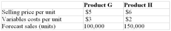 The Morgan Company produces two products, G and H, with the following characteristics: Total fixed costs for the year are expected to be $700,000.   a) What will be the net income if the forecast sales are realized? b) Determine the break-even volumes of the two products. Assume that the product mix (that is, the ratio of the unit sales for the two products) remains the same at the break-even point. c) If it turns out that Morgan sells twice as many units of H as of G, what will be the break-even volumes of the two products?<div style=padding-top: 35px> 