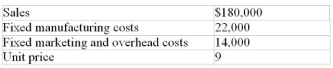 Genifax reported the following information for September:   a) Determine the unit sales required to break even. b) What unit sales would generate a net income of $30,000? c) What unit sales would generate a profit of 20% of the sales dollars? d) What sales dollars are required to produce a profit of $20,000? e) If unit variable costs are reduced by 10% with no change in the fixed costs, what will the break-even point become?<div style=padding-top: 35px> 