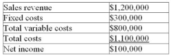 Solve the following problem using the Contribution Margin Approach. Alpha Corp. expects to operate at 80% of capacity next year. Its forecast operating budget is:   a) What is Alpha's break-even revenue? b) What would be Alpha's net income if it operates at full capacity?<div style=padding-top: 35px> 