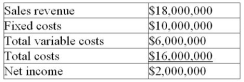 Solve the following problem using the Contribution Margin Approach. Beta Inc. has based its budget forecast for next year on the assumption it will operate at 90% of capacity. The budget is   a) At what percentage of capacity would Beta break even? b) What would be Beta's net income if it operates at 70% of capacity?<div style=padding-top: 35px> 