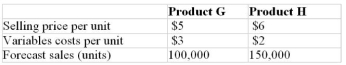 Solve the following problem using the Contribution Margin Approach. The Morgan Company produces two products, G and H, with the following characteristics:   Total fixed costs for the year are expected to be $700,000. a) What will be the net income if the forecast sales are realized? b) Determine the break-even volumes of the two products. Assume that the product mix (that is, the ratio of the unit sales for the two products) remains the same at the break-even point. c) If it turns out that Morgan sells twice as many units of H as of G, what will be the break-even volumes of the two products?<div style=padding-top: 35px> 