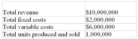 The Armour Company had the following revenue and costs in the most recently completed fiscal year:   a) What is the unit sales volume at the break-even point? b) How many units must be produced and sold for the company to have a net income of $1,000,000 for the year?<div style=padding-top: 35px> 