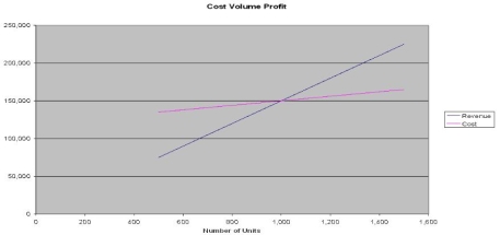 M Studios estimates that it can sell 1500 camera lenses at $150 each. Total fixed costs are $120,000, and variable costs are $30 per lens. What unit sales are required to break even? What is the revenue generated if all units are sold? Use the graphical approach to CVP analysis to solve.  <div style=padding-top: 35px> 