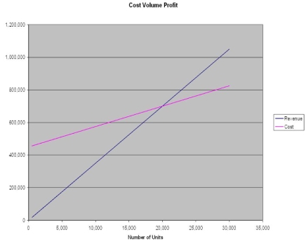 A company expects to sell 30,000 hats at $35 each. The estimated variable cost of each hat is $12.50, and the fixed costs are estimated to be $450,000. Calculate the breakeven point in units and revenue. Use the graphical approach to CVP analysis to solve.  <div style=padding-top: 35px> 