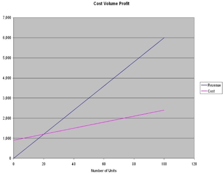 Larissa manufactures rings which sell in her boutique for $60 each. For 100 rings, the material cost is $15 each, and estimated fixed costs are $900. How many rings must Larissa sell to break even? Use the graphical approach to CVP analysis to solve.  
