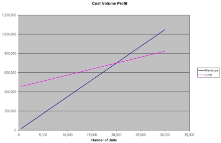 Sam manufactures a product that is selling so well, he has decided to expand his operation to 50,000 units per month. The unit cost is $7, estimated fixed costs are $1.8 mil per year and variable costs are $5 per unit. The product currently sells for $20. Use the graphical approach to CVP analysis to solve the following: a) What is the break-even point as a percent of capacity? b) What would the net income be at 75% capacity? c) What would unit sales have to be to attain a net income of $100,000? d) If sales dropped to 50% of capacity, what would the resulting net income be?   