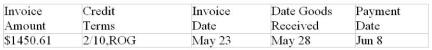 Determine the payment required to settle the invoice on the indicated payment date.