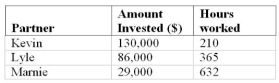 Kevin, Lyle, and Marnie operate Food Country as a partnership. Their agreement provides that half the profit in each calendar quarter be distributed in proportion to each partner's investment in the partnership, and that the other half be distributed in proportion to the total number of hours that each partner works in the business. The following table presents each partner's investment in the second column, and the hours worked (during the most recent quarter) in the third column. Rounded to the nearest dollar, how should the quarter's profit of $112,460 be allocated?