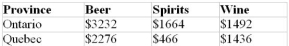 Canada reported the following sales of alcoholic beverages in Ontario and Quebec for the year 2008. (All figures are in $ millions.)   If Ontarians had allocated their total expenditures on alcoholic beverages in the same proportion as Quebecers, a) How much more would they have spent on wine? b) How would their expenditure on beer have differed? Round both answers to the nearest $0.1 million.<div style=padding-top: 35px> 