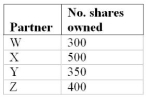 Geological Consultants Ltd. is a private company with four shareholders: W, X, Y, and Z. Their respective shareholdings are shown in the table below. X is retiring and has come to an agreement with the other three shareholders to sell his shares to them for $175,000. The agreement calls for the 500 shares to be purchased and allocated among W, Y, and Z in the same ratio as their present shareholdings. The shares are indivisible, and consequently the share allocation must be rounded to integer values.   a. What implied value does the transaction place on the entire company? b. How many shares will W, Y, and Z each own after the buyout? c. What amount will each of the continuing shareholders contribute toward the $175,000 purchase price? Prorate the $175,000 on the basis of the allocation of the shares in part (b).<div style=padding-top: 35px> 