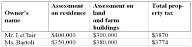 Mr. LeClair and Ms. Bartoli own adjacent hobby farms. They have just received their property tax notices providing the following assessment and tax information:    The regional government applies one tax rate to residences, and a lower tax rate to land with farm buildings. What are these property tax rates (expressed in percent to the nearest 0.01%)?