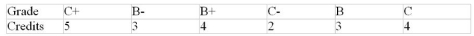 Margot's grades and course credits in her first semester at college are listed below.    . Using the table in Example 1.5D for converting Letter Grades to grade Point Value, calculate Margot's grade point average for the semester.