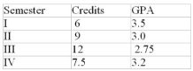 Alihan's transcript shows the following academic record for four semesters of part-time college studies.  Calculate his cumulative GPA at the end of his fourth semester.  