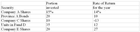 One year ago, Sook-Yin allocated the funds in her portfolio among five securities in the proportions listed below. The rate of (total) return on each security for the year is given in the third column of the table.    Calculate the rate of return for the entire portfolio.