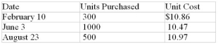 One of the methods permitted by Generally Accepted Accounting Principles for reporting the value of a firm's inventory is weighted-average inventory pricing. The Boswell Corporation began its fiscal year with an inventory of 156 units valued at $10.55 per unit. During the year it made the purchases listed in the following table.    At the end of the year, 239 units remained in inventory. Determine:  a) The weighted-average cost of the units purchased during the year. b) The weighted-average cost of the beginning inventory and all units purchased during the year.  c) The value of the ending inventory based on the weighted-average cost calculated in b.
