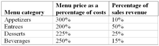 A restaurant owner set her menu prices at a predetermined percentage of her input costs for food, ingredients, and beverages. The prices as a percentage of these costs for various menu categories are presented in the second column of the table. The third column presents the breakdown of the restaurant's overall revenue from the four men categories. On average, what are menu prices as a percentage of the basic input costs? Overall, what are the input costs as a percentage of revenue?  