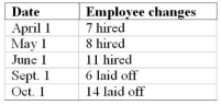 A seasonal manufacturing operation began the calendar year with 14 employees. During the year, employees were taken on or laid off on various dates as presented in the table below.    What was the average number of employees on the payroll during the calendar year? (Assume that each month has the same length.)
