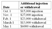 Marcel must temporarily invest extra money in his retail business every fall to purchase additional inventory for the Christmas season. On September 1 he already had a total of $57,000 invested in his business. Subsequently, he invested or withdrew cash on various dates as shown in the following table.    What was the average cumulative investment in the business during the period from September 1 to August 31? (Assume that each month has the same length.)