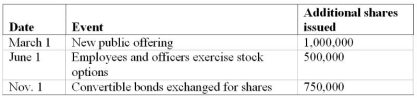 When a company calculates its earnings per common share for its financial statements, it uses the weighted-average number of common shares outstanding during the year. Enertec Corp. began its fiscal year (January 1 to December 31) with 5 million common shares outstanding. Additional common shares were issued during the year as indicated in the following table.    What was average number of common shares outstanding during the year? (Assume that each month has the same length.)