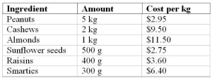 Lien, the proprietor of a grocery store, prepares her Deluxe Nut Combo by mixing various ingredients she buys in bulk. The second column of the following table presents the amount of each ingredient Lien uses in making a batch of the Combo mix. In order to set the retail price of the Deluxe Nut Combo at 150% of her cost, Lien must determine her cost based on the average wholesale cost of the ingredients given in the third column.    a. What is Lien's average cost per 100 g of her Deluxe Nut Combo? b. What is her retail price per 100 g?