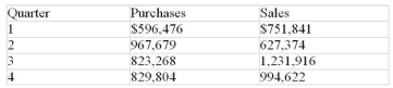 Johnston Distributing, Inc. files quarterly GST returns. The purchases on which it paid the GST and the sales on which it collected the GST for the last four quarters were as follows:    Calculate the GST remittance or refund due for each quarter.