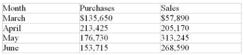 Sawchuk's Home and Garden Centre files monthly GST returns. The purchases on which it paid the GST and the sales on which it collected the GST for the last four months were as follows:    Calculate the GST remittance or refund due for each month.