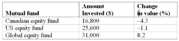 Ms. Yong invested a total of $73,400 in three mutual funds as shown in the table below. The third column shows the change in value of each fund during the subsequent six months.    What was the percent change in value of Ms. Yong's overall mutual fund portfolio during the six-month holding period?
