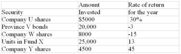 One year ago Helga allocated the funds in her portfolio among five securities in the amounts listed in the following table. The rate of return on each security for the year is given in the third column of the table.    Calculate the rate of return for the entire portfolio.