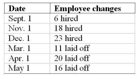 The fiscal year for Pine Valley Skiing Ltd., the owner of a downhill skiing facility, ends on June 30. The company began the recently completed fiscal year with its summer maintenance crew of 7. The following table presents the sequence of employee hirings and layoffs during the fiscal year.    What was the average number of employees working for Pine Valley during the fiscal year? (Assume that each month has the same length.)