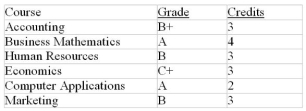 Fatima took six courses last semester. Her grades and course credits are as follows:    Using the Letter Grade to Grade Point Value conversion table in Example 1.5B, calculate her grade point average for the semester.