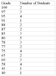 The following grades are from the first business mathematics test in the semester. What is the class average?  