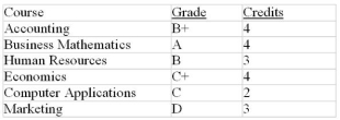 Elita took six courses last semester. Her grades and course credits are as follows:   Use the Letter Grade to Grade Point Value conversion table below to calculate her grade point average for the semester.   A)  2.8 B)  2.7 C)  3.3 D)  3.0 E)  3.5