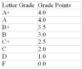 Elita took six courses last semester. Her grades and course credits are as follows:   Use the Letter Grade to Grade Point Value conversion table below to calculate her grade point average for the semester.   A)  2.8 B)  2.7 C)  3.3 D)  3.0 E)  3.5