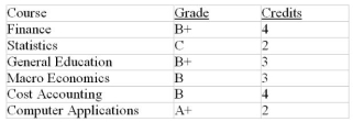 Jayelle took six courses last semester. Her grades and course credits are as follows:   Use the Letter Grade to Grade Point Value conversion table below to calculate her grade point average for the semester.   A)  3.75 B)  3.2 C)  3.0 D)  2.6 E)  2.8