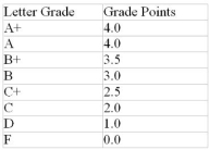 Jayelle took six courses last semester. Her grades and course credits are as follows:   Use the Letter Grade to Grade Point Value conversion table below to calculate her grade point average for the semester.   A)  3.75 B)  3.2 C)  3.0 D)  2.6 E)  2.8