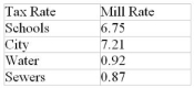 A homeowner's tax statement lists the following mill rates for various municipal services:   What is the property tax on a house assessed at $300,000? A)  $4464 B)  $4449 C)  $4725 D)  $2562 E)  $2700
