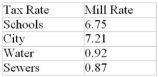 A homeowner's tax statement lists the following mill rates for various municipal services:   The homeowner paid $3937.50 in property taxes last year. What is the assessed value of his property? A)  $264,617 B)  $265,509 C)  $461,066 D)  $250,000 E)  $437,500