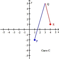 Let F be a smooth conservative force field defined in 2-space with a potential function   , and let C be the curve shown in the figure below. Find the work done by the force field F in moving a particle along the curve C from P to R given that φ(1,- 2) = -17, andφ(4, 1) = 3.  