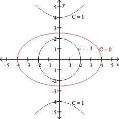 Which function f(x,y)  has the level curves corresponding to c = -1, 0, and 1 shown in the figure below?   A)  f(x,y)  =   B)  f(x,y)  =   C)  f(x,y)  =   D)  f(x,y)  =   E)  f(x,y)  =  