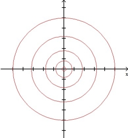 The graph below shows level curves f(x,y)  = C for a function f and equally spaced values of C. Which of the following functions f is consistent with the graph? (a)  f(x,y)  =   +   , (b)  f(x,y)  =   (c)  f(x,y)  =     A)  function (a)  B)  function (b)  C)  function (c)  D)  all three functions E)  none of the functions