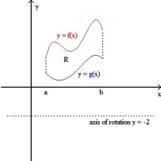  If R is the region enclosed by the graphs of y = f(x) and y = g(x) from x = a to x = b (as shown in the figure below), then the volume V of the solid generated by revolving the region R about the line y = -2 is V =  \pi    dx.    