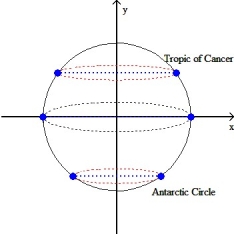 Assuming the Earth is spherical with radius 6378 km, find the area of the surface of the Earth between the Tropic of Cancer (23.5° north latitude) and the Antarctic Circle (66.5° south latitude) as shown in the figure below.