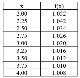 The following table gives values of an unknown function f(x)  determined by experimental measurement. Find the best Trapezoid Rule approximation you can for    dx based on the values given in the table.   A)  T<sub>8</sub> = 2.0475 B)  T<sub>8</sub> = 2.0470 C)  T<sub>8</sub> = 2.0465 D)  T<sub>8</sub> = 2.0460 E)  T<sub>8</sub> = 2.0480