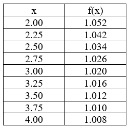 The following table gives values of an unknown function f(x)  determined by experimental measurement. Find the best Midpoint Rule approximation you can for   dx based on the values given in the table.   A)  M<sub>4</sub> = 2.0470 B)  M<sub>4</sub> = 2.0465 C)  M<sub>4</sub> = 2.0475 D)  M<sub>4</sub> = 2.0460 E)  M<sub>4</sub> = 2.0480